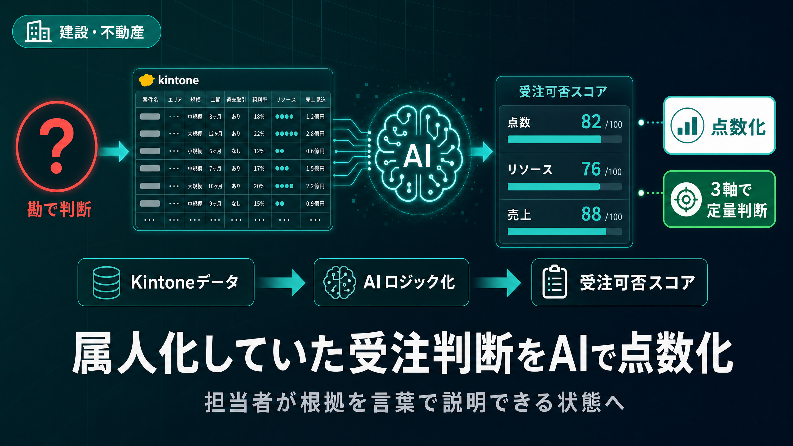 属人化していた受注判断を、AIで点数化・言語化する