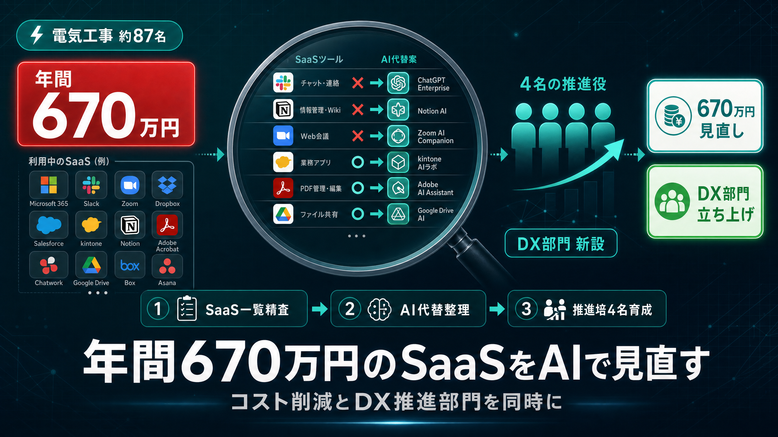 年間670万円のSaaSをAIで見直し、DX推進部門の立ち上げを支援