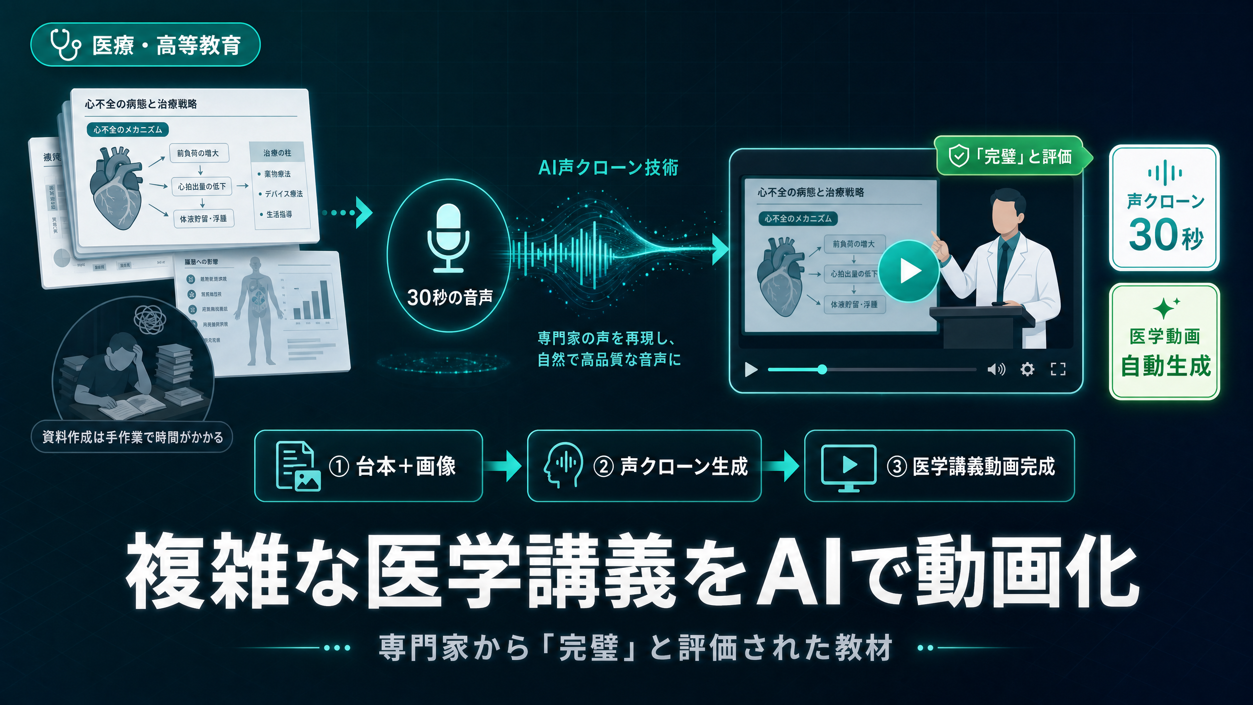 複雑な医学講義を、AIで動画に。専門家から「完璧」と評価された教材づくり