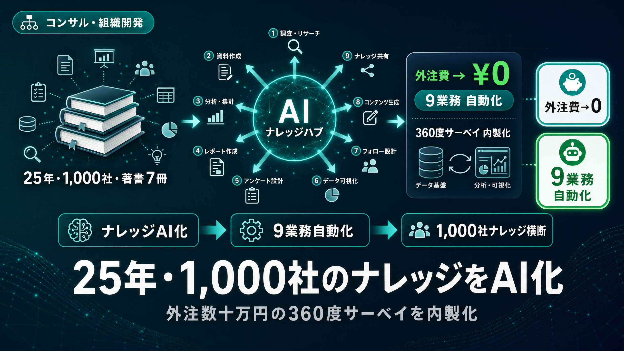 25年・1,000社のナレッジをAI化。外注数十万円の360度サーベイと9業務を自社で動かす