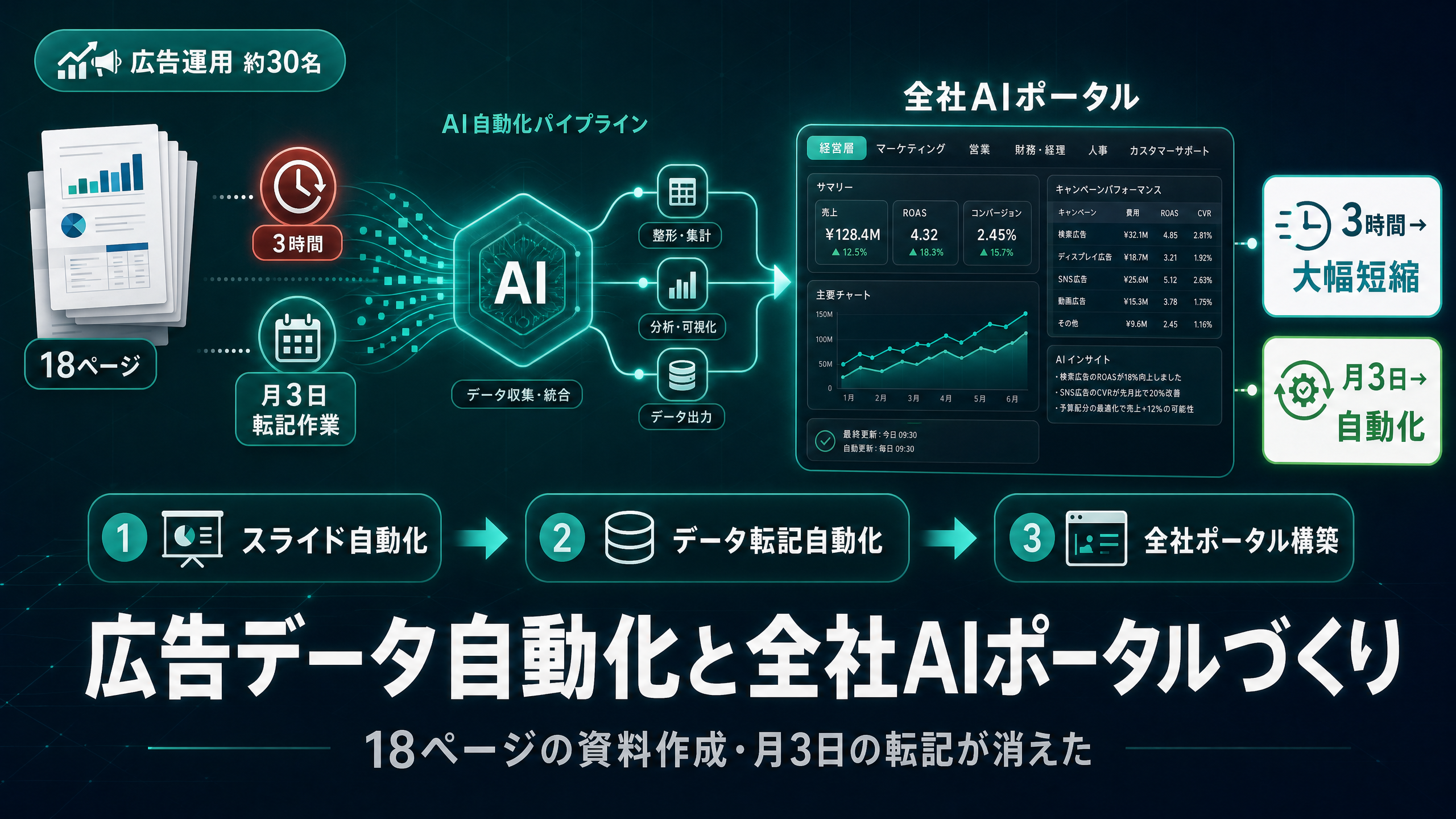 広告データの自動化と、全社で使えるAIポータルづくり