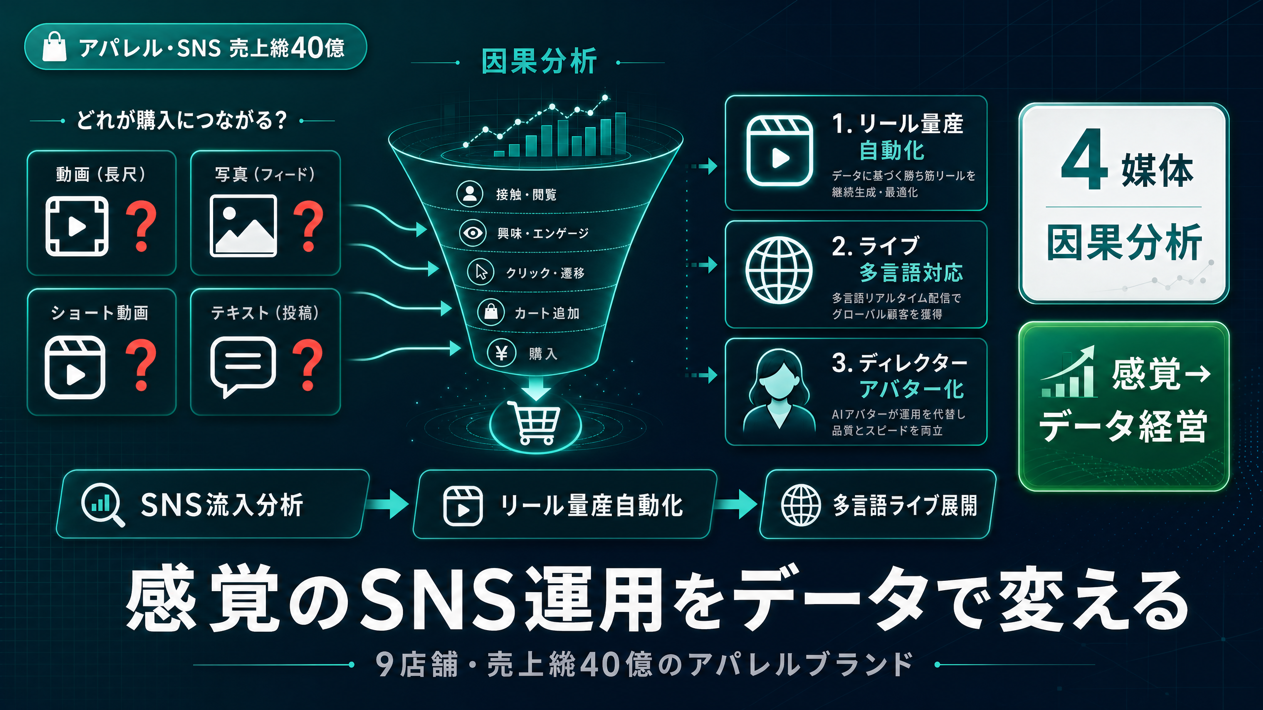 感覚のSNS運用を、データで。アパレルブランドのAI活用