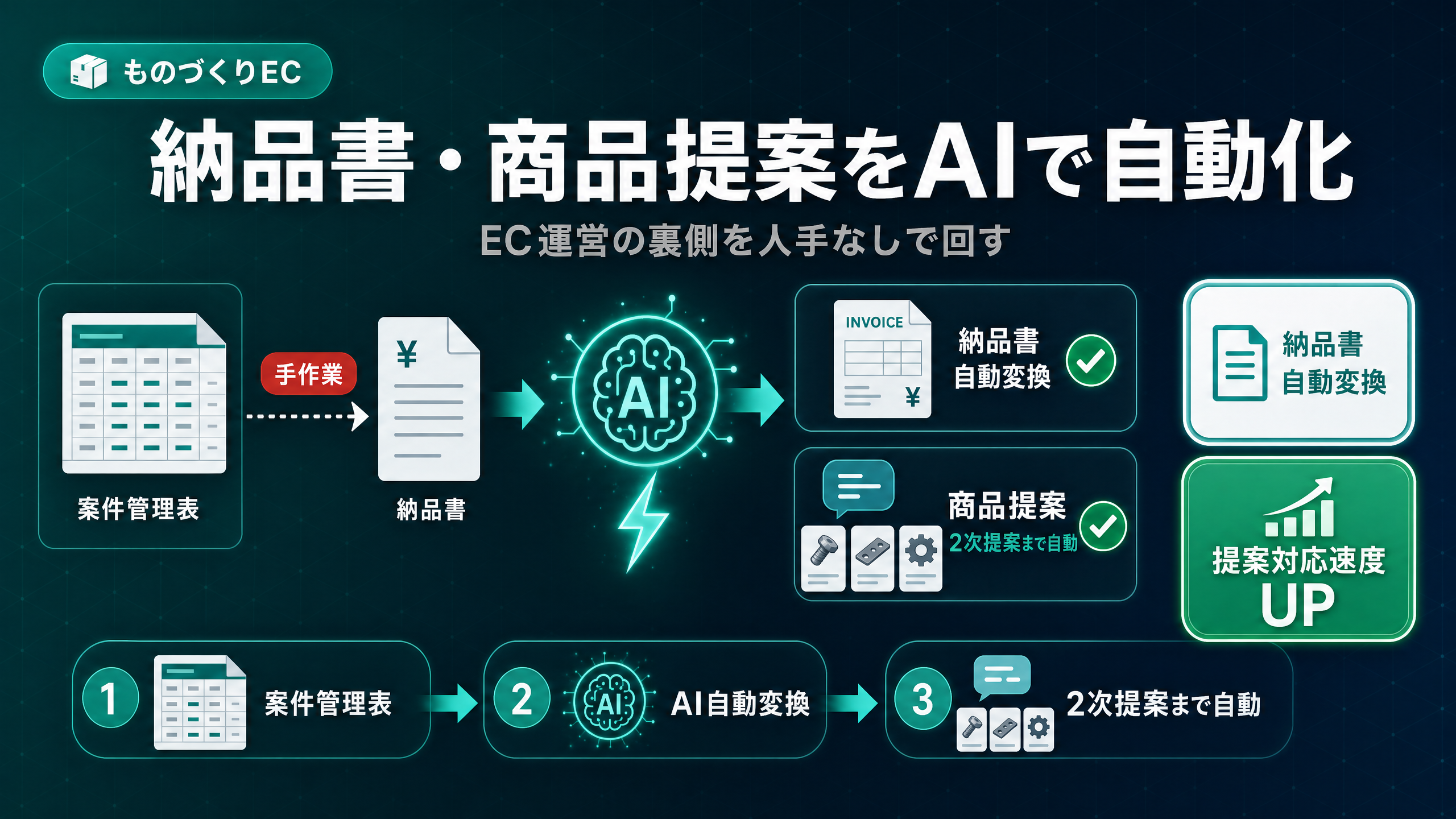 案件管理から納品書、商品提案までECの裏側を自動化