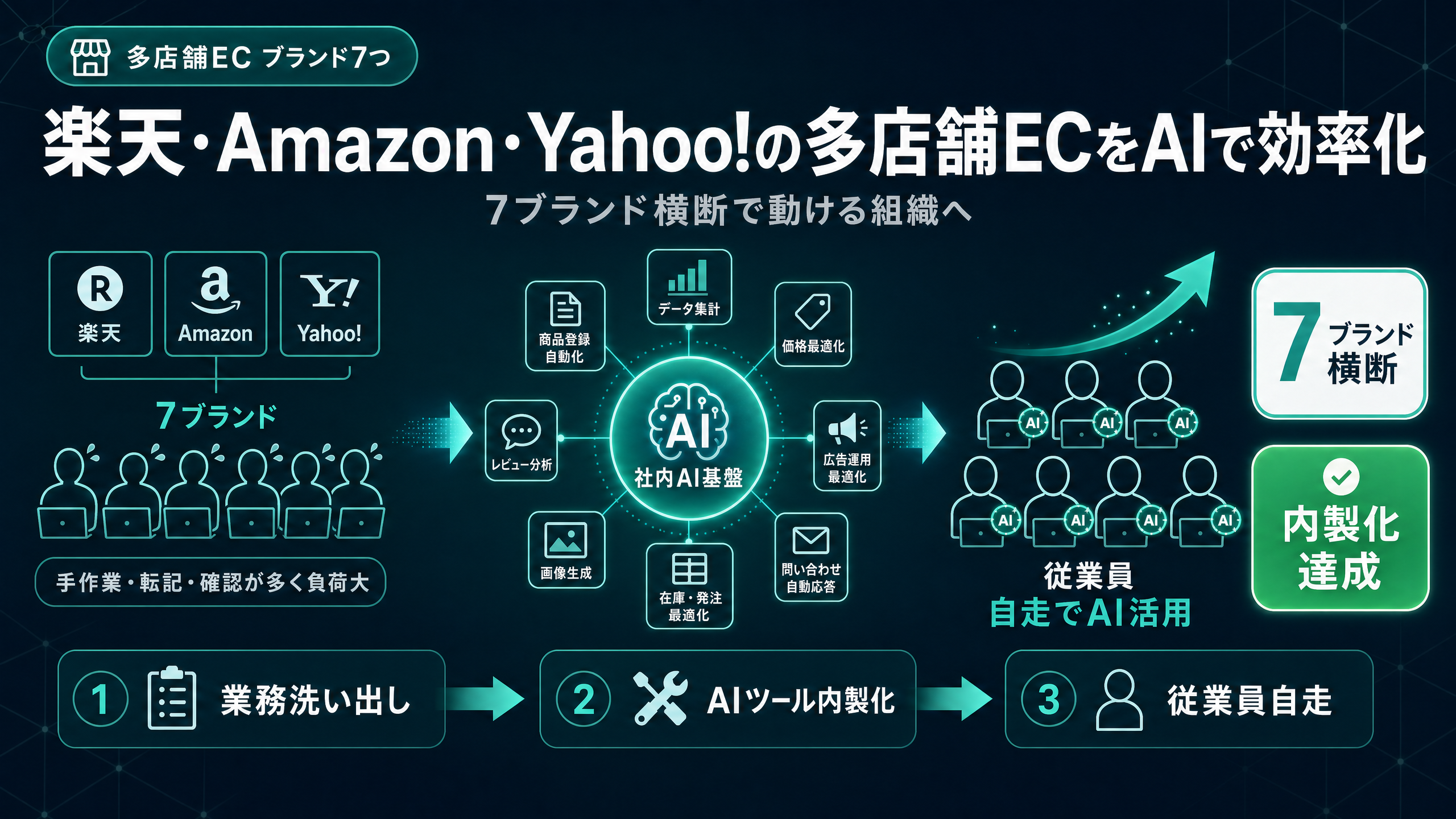 楽天・Amazon・Yahoo!の多店舗ECをAIで効率化