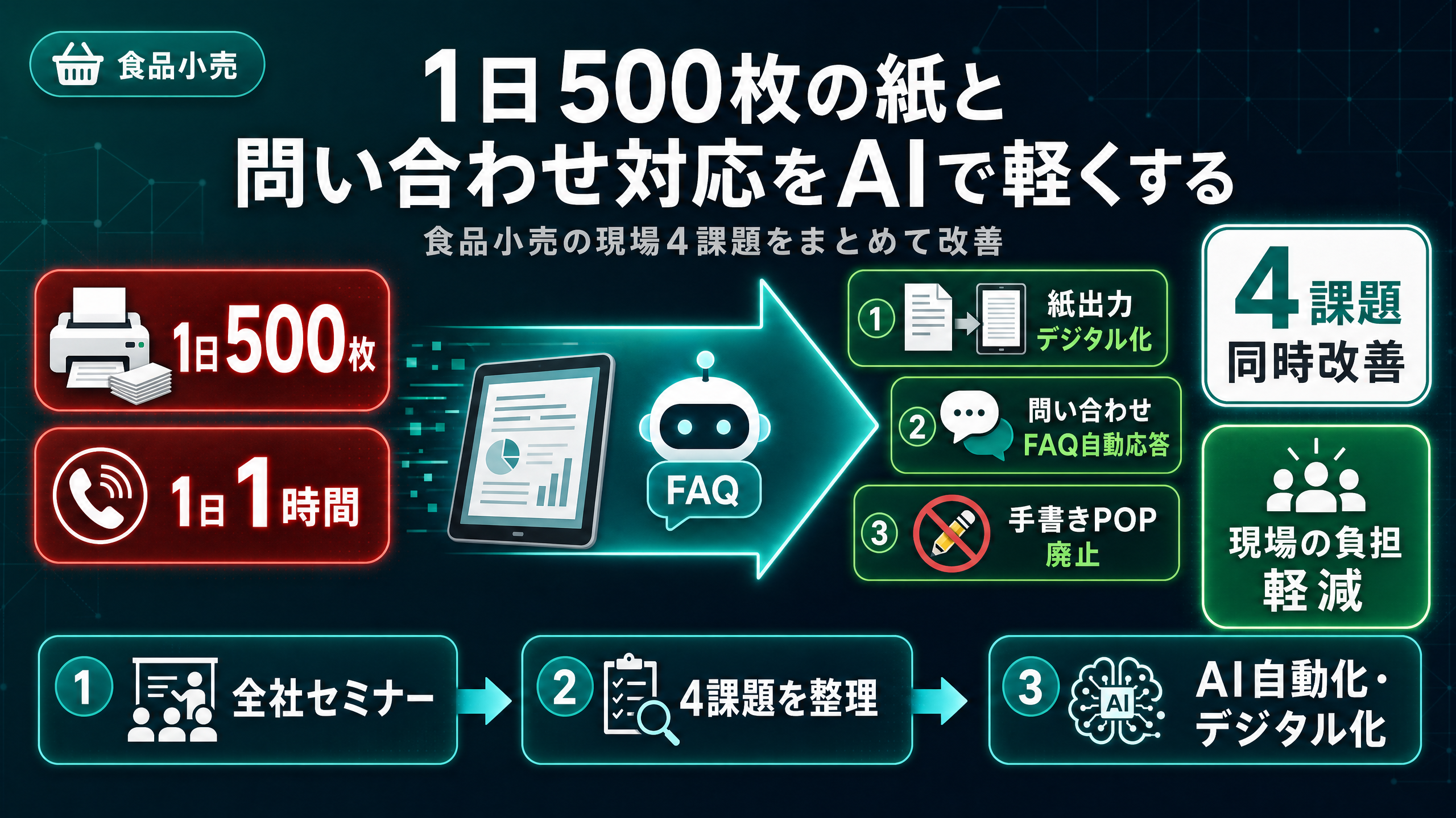 1日500枚の紙と、問い合わせ対応をAIで軽くする