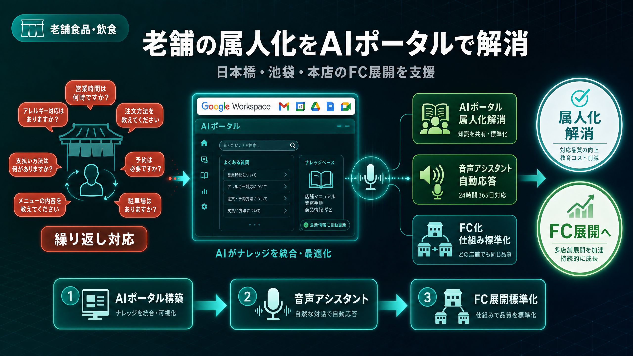 老舗の属人化を、AIポータルとFC展開で支える