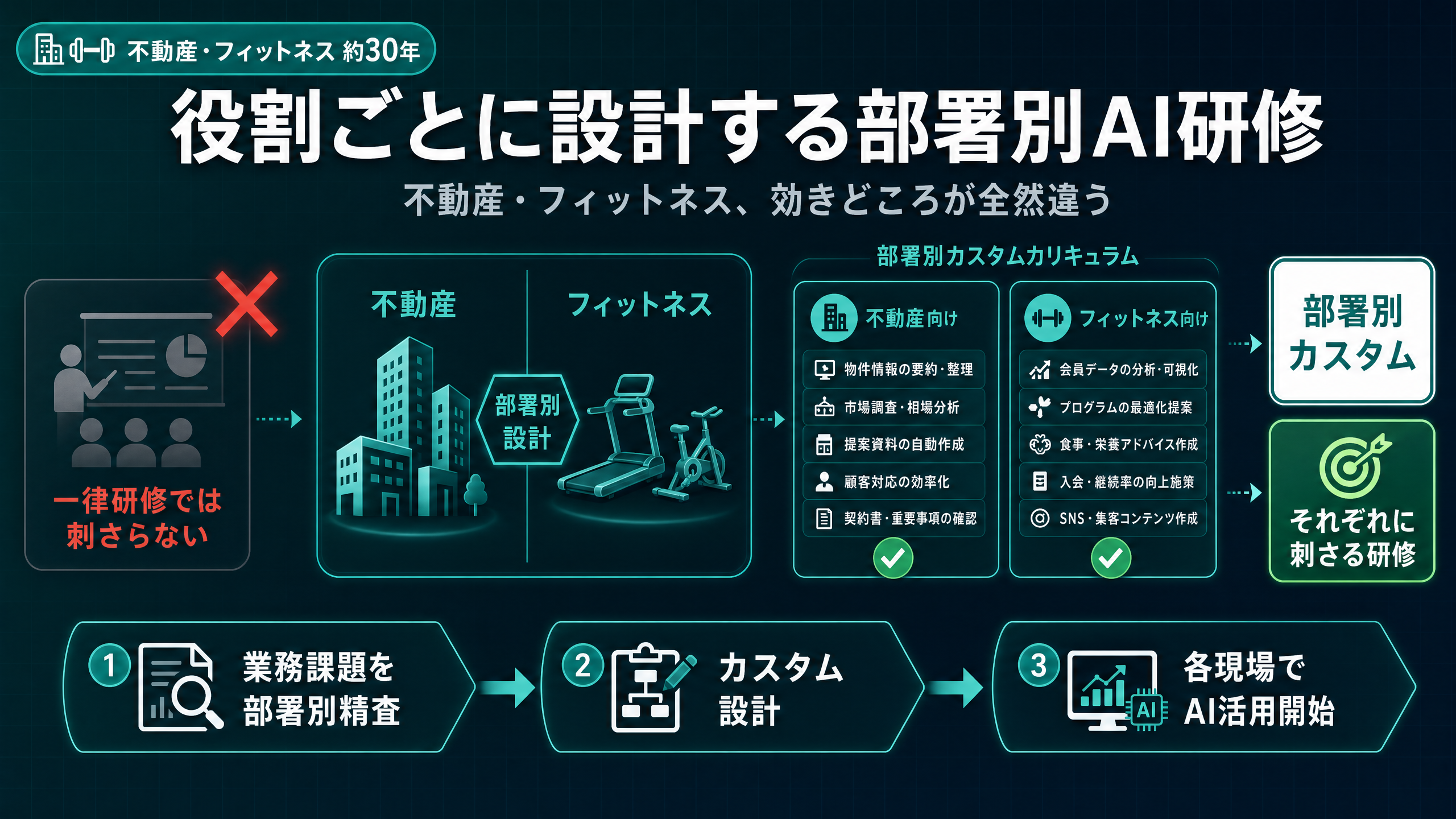 役割ごとに効きどころが違う、部署別カスタムAI研修