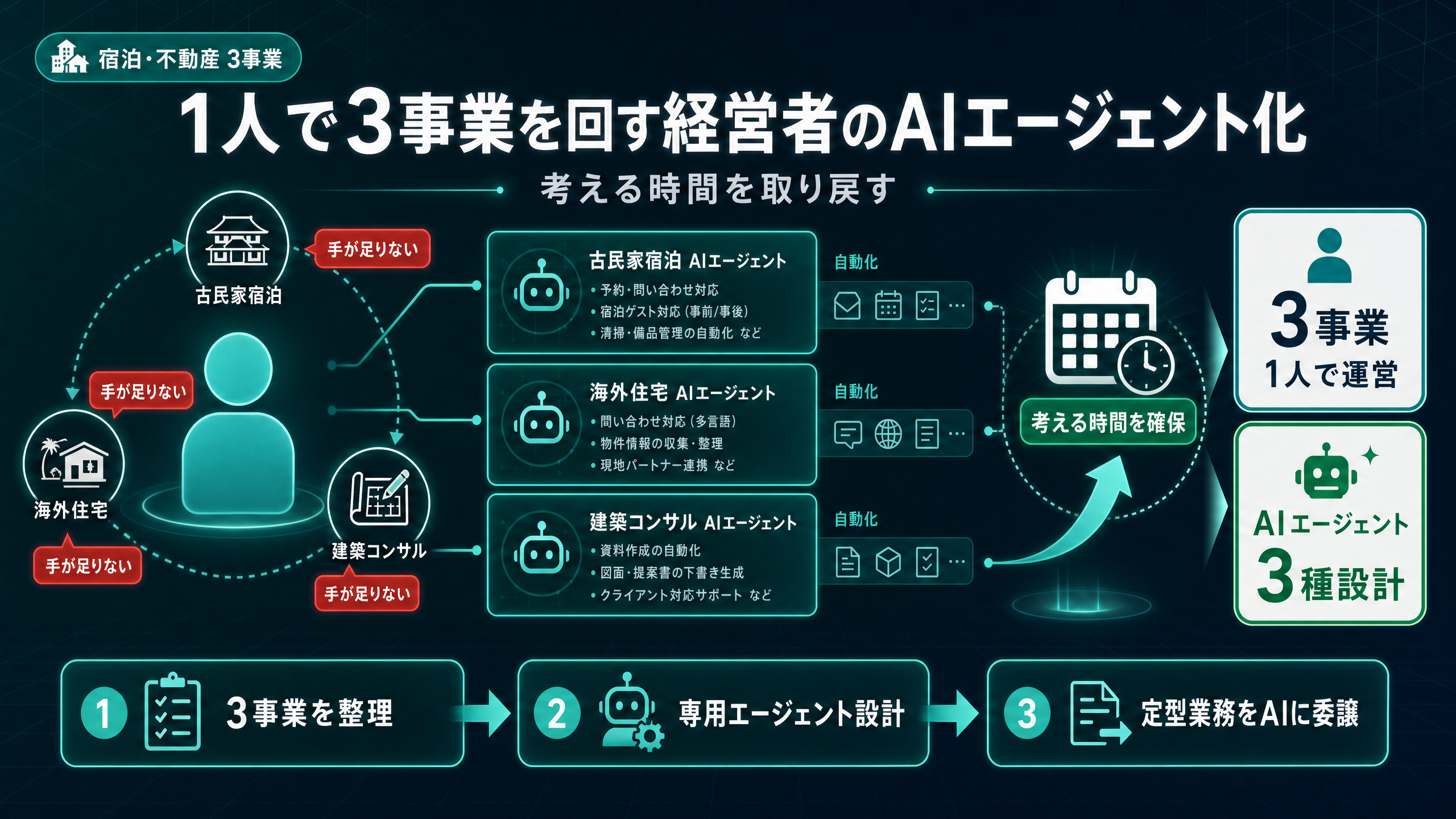1人で3事業を回す経営者の、AIエージェント化