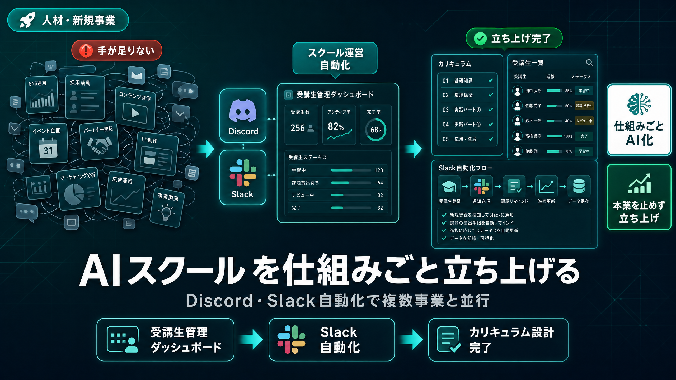 複数事業を回しながら、AIスクールを立ち上げ。運営の仕組みごとAI化