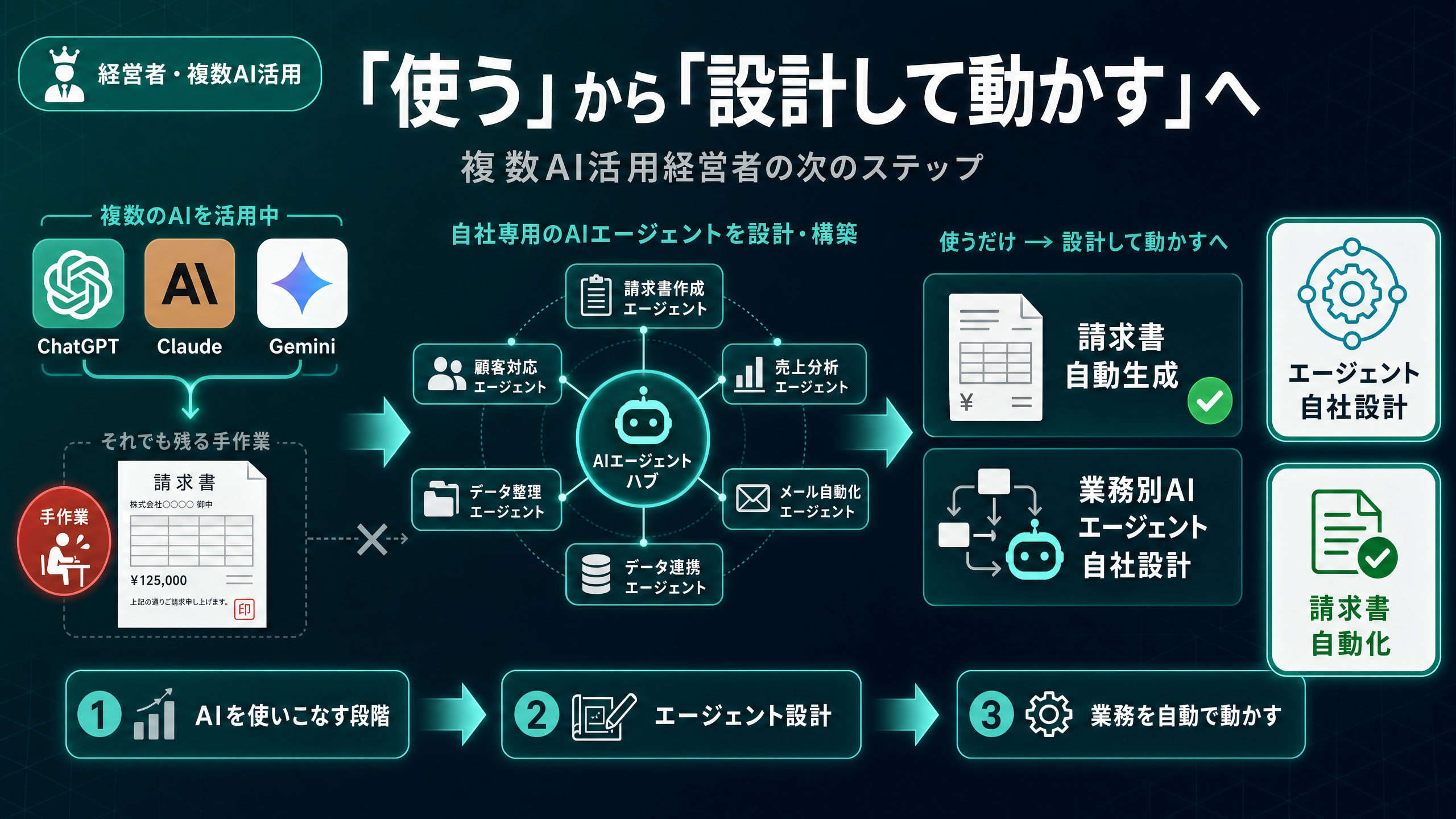 複数のAIを使い分ける経営者の、エージェント化と自動化